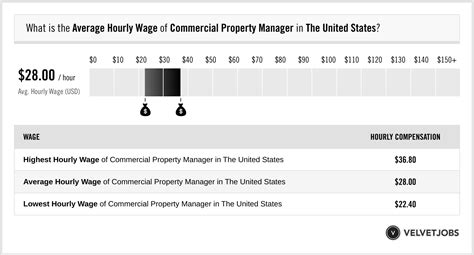 hourly rate property manager